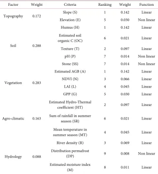Table 7. Suitability classification results for cropland in Mongolia. 