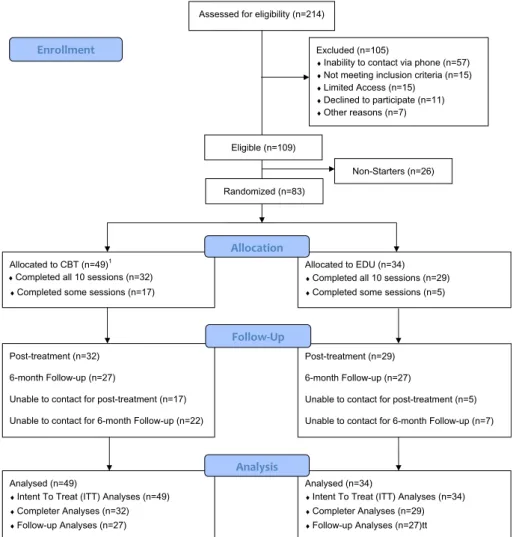 Fig. 1. Participant ﬂow through the randomized controlled trial.