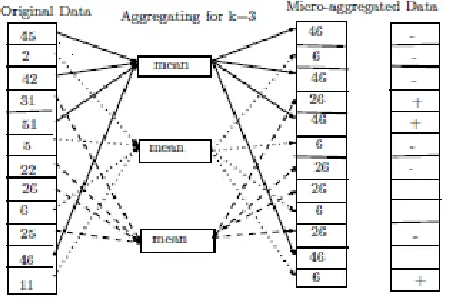 FIGURE 1 Example of Microaggregation using mean 