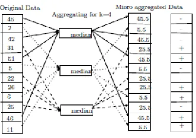 FIGURE 2 Example of Microaggregation using median 
