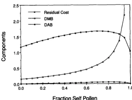 FIGURE 8.-Relative change in gene frequency at the modifier 11 patibility increase when rare only if the sum for (DAB), magnitudes of terms contributing to the locus (33) which involve D (DMB), and the remainder (residual cost of outcrossing) the case Y = 