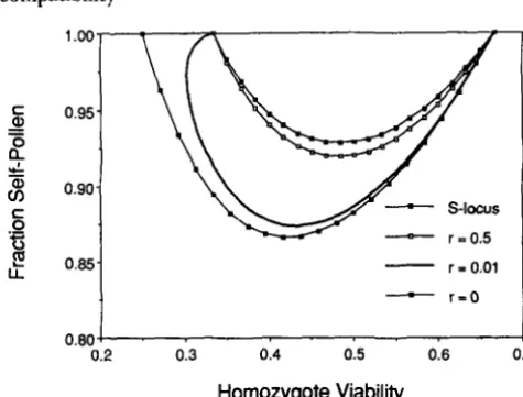 FIGURE 7,”Threshold rates of receipt of self-pollen permitting of recombination between the viability  locus and  the antigen locus absolute linkage between a locus under symmetric overdominance results obtained  from the model analyzed by of and  the intr