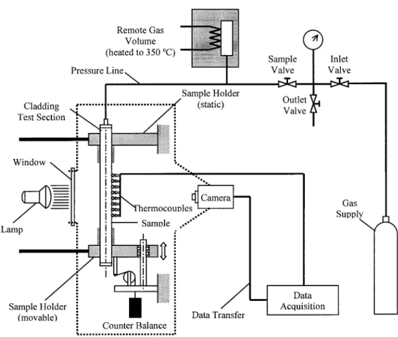 Fig.  1  Schematic  Representation  of Stress  Rupture  and  Ballooning  Test  Experimental  Setup 
