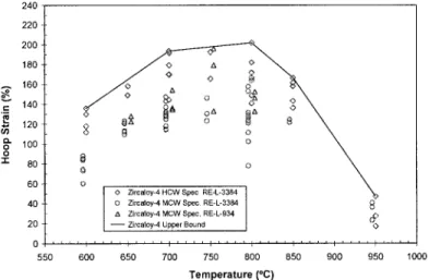 Fig.  9  2 4 0  2 2 0   200  180 . - .  1 6 0  .= 14o m L ,~ 120  -- o 100 O '1- 6 0  8 0  !  o <>  Z i r c a l o y - 4   H C W   S p e c   R E - L - 3 3 8 4  4 0  0 Z i r c a l o y - 4   M C W   S p e c 