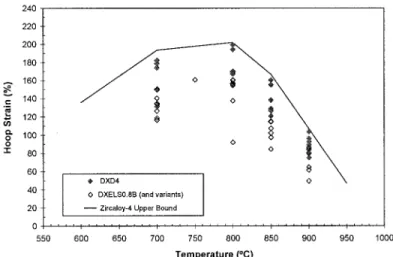 Fig.  10  Rupture  Hoop  Strain  of  DX  D4  and  DXELS0.8B  Cladding  Compared  to  the  Standard  Zircaloy-4  Cladding  Reference  Maximum  Hoop  Strain 