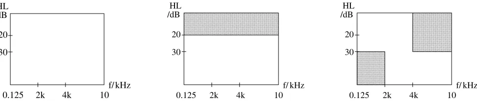 Fig. 2. Characterisation of hearing loss for (left) normal hearing, (middle) pantonal HL, and (right) highfrequency HL.