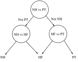 Fig. 3. TF tiling comparison between a) a DWTand b) a sample WP decomposition.