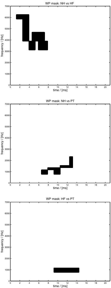 Fig. 5. Average WP coeﬃcient energy for the dif-ferent hearing ability groups for the training data.