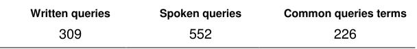 Table 2. Vocabulary size of different query sets. 