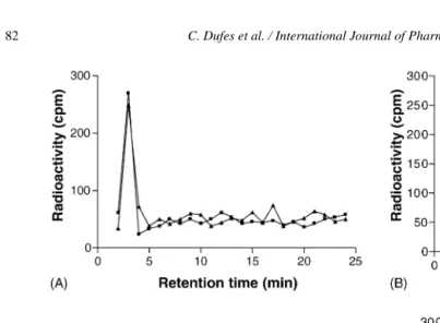 Fig. 3. Reversed-phase HPLC elution proﬁles of brain extracts obtained after intravenous administrations of VIP encapsulated in glucose-vesicleswithout BSA (A) or with BSA (B), VIP encapsulated in vesicles without glucose but with BSA (C) or as a solution 