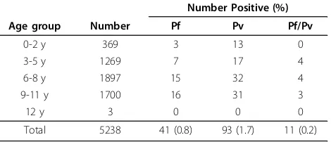 Table 1 Malaria parasite species and prevalence detectedby microscopic and molecular diagnosis in TafeaProvince, Vanuatu 2008.