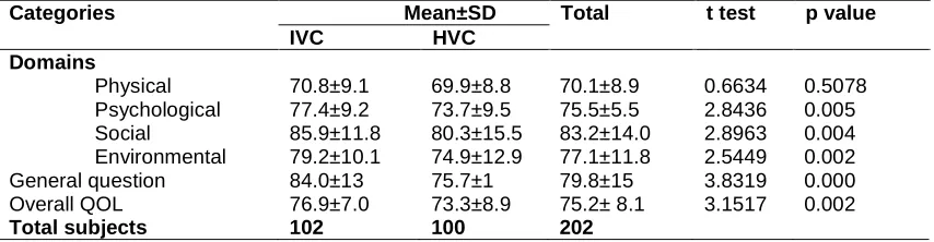 Table 1. Mean Domain and QOL score of OVC stratified by place of residence  