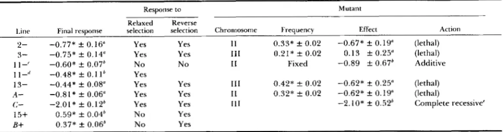 TABLE 6 A significant response to selection has been detected in  six downward selected lines