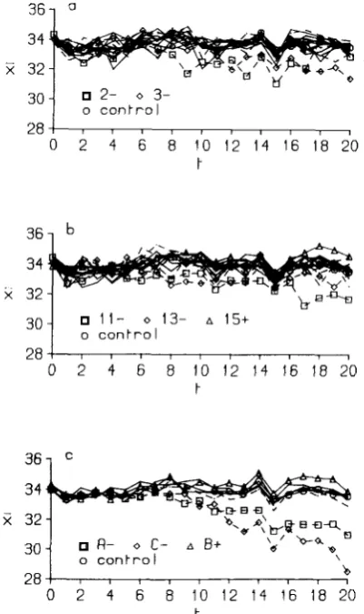 FIGURE J."Mean bristle score plotted  against generation and ber:  a) lines num- 1-8 (+ and -), b) lines 9- 16 (+ and -), c) lines A-D (+ -)