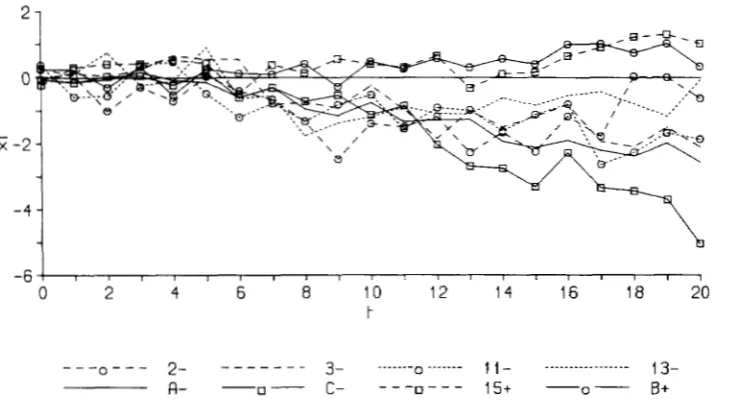 FIGURE 4,"Deviation tion nutnber  for  the lines slwwing significant  response tions with no  detected bristle  score tions of mean from  control  (genela- 11-20) or  from  average of lines response (genera- 0-1 0), plotted against genera- a to selection