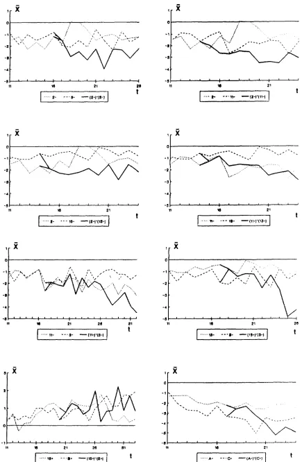 FIGURE 6.-Deviation of mean bristle score from control  plotted against generation  number for pairs of lines responding  to selection and their  corresponding  selected  synthetics