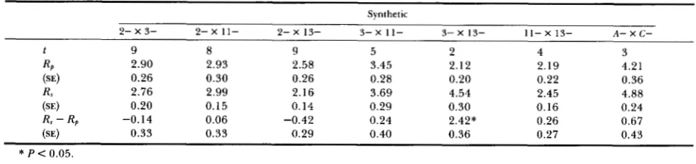 TABLE 4 generations after response ceased) and  the sum of the means of the corresponding  parental lines (averaged 