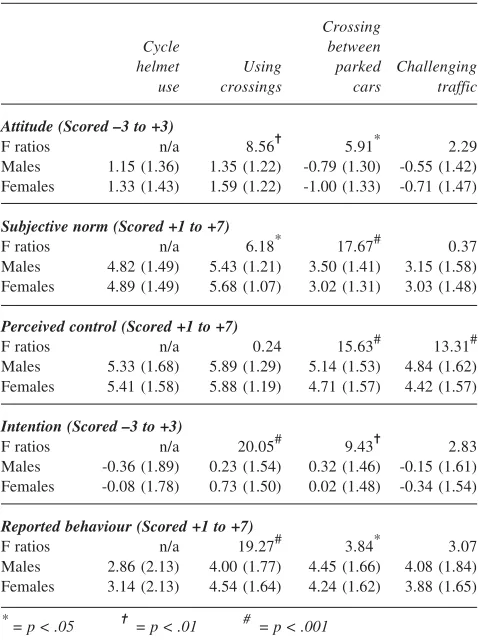 Table 10 Area effects: Means (standard deviations) andF ratios