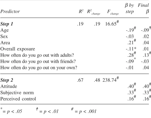 Table 13 Cycle helmet use: Predictors of behaviouralintentions