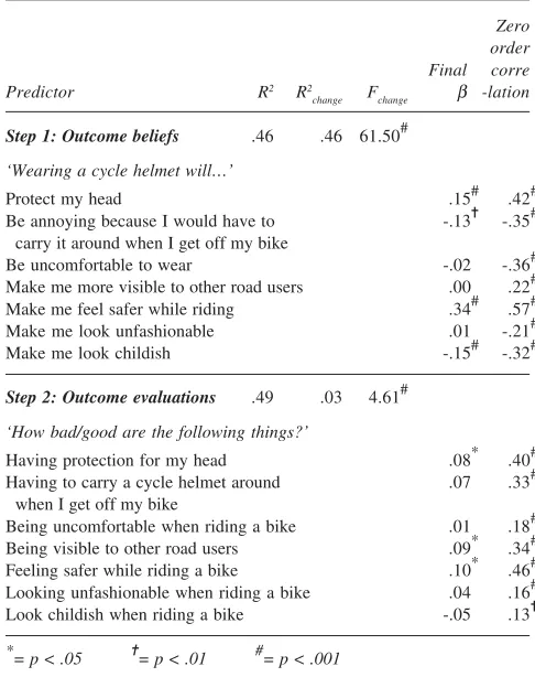 Table 21 Cycle helmet use: Belief predictors of attitude