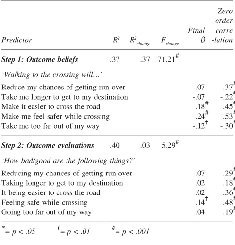 Table 24 Using crossings: Belief predictors of attitude
