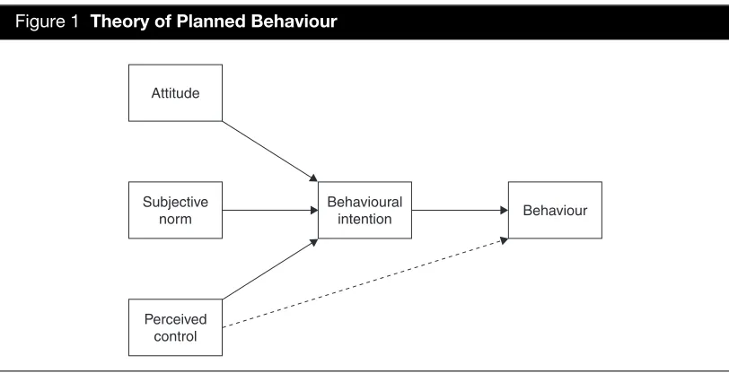 Figure 1 Theory of Planned Behaviour