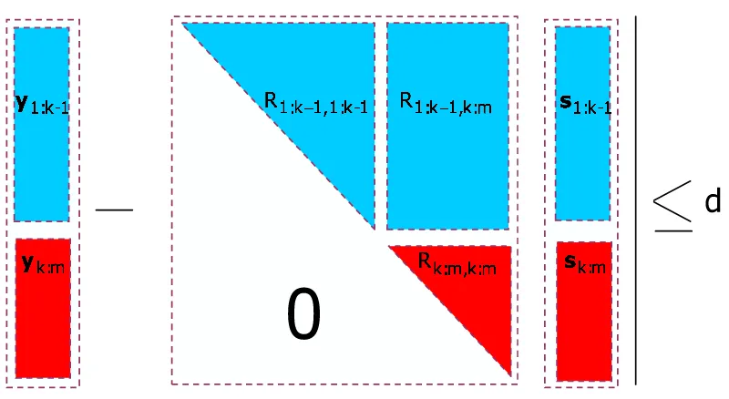 Figure 2.3: Upper-triangular decomposition — the key component of the sphere decoderalgorithm