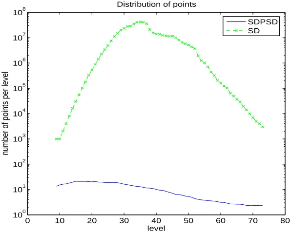 Figure 2.6: Comparison of the number of points per level in the search tree visited by the