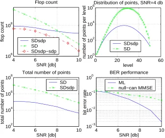 Figure 2.7: Computational complexity of the SD and SDsdp algorithms, m{− = 50, D = 12, 12}50