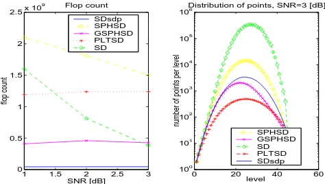 Figure 2.9: Computational complexity and the distribution of the points in the search treefor SD, SPHSD, GSPHSD, PLTSD, and SDsdp algorithms, m = 45, D = {− 12, 12}45