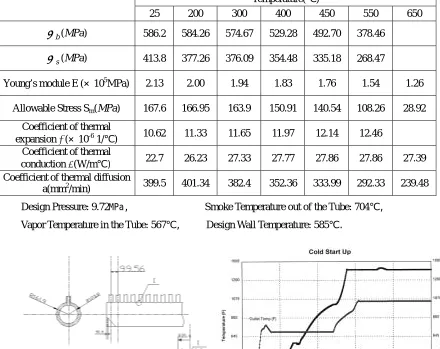 Table 1 The material properties of SA335-P91 