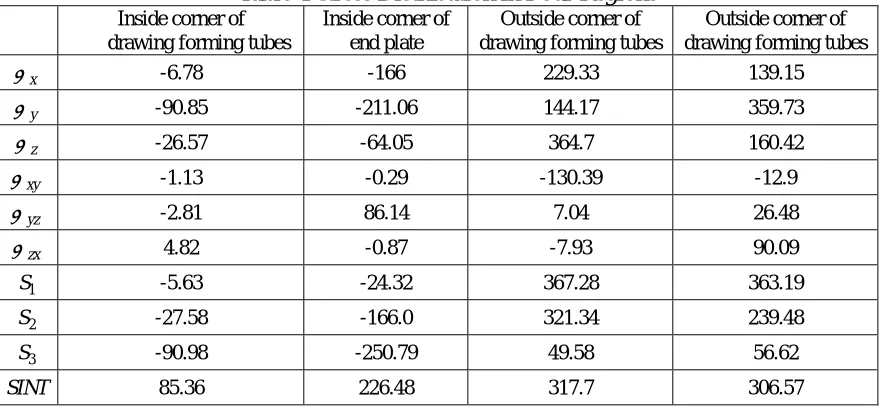 Table 4 Stress Distribution in Four Regions Inside corner of end plate 