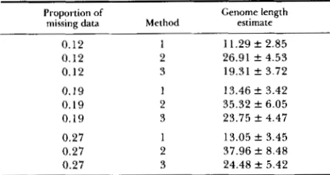 Figure la derestimate estimation  procedures.  First,  method  1  tends demonstrates two specific features  of  the G ,  but  the bias becomes negligible as the 