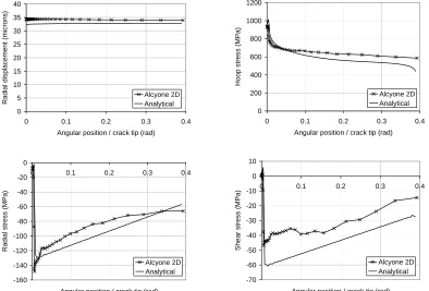 Fig.6: Radial displacement (top left), hoop (top right), radial (bottom left) and shear stress (bottom right) profiles on the inner clad wall according to the analytical solution and the ALCYONE 2D simulation (results at point 3)
