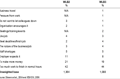 Table 2.4: Reasons for working overtime given by employees who worked 