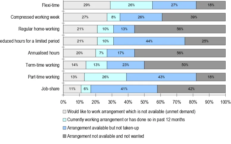 Figure 3.6: Current and preferred flexible working arrangements, by type of flexible working practice 