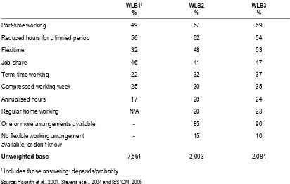 Table 3.3: Trends in the availability of flexible working arrangements amongst all employees in WLB1, 2 and 3 