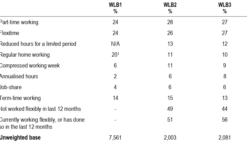 Table 3.4: Trends in the take-up of flexible working arrangements amongst all employees in WLB1, 2 and 3 