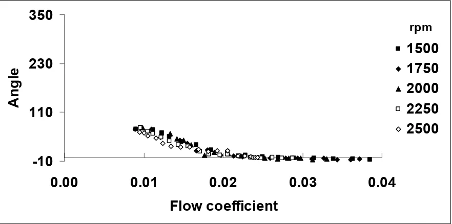 Figure 6: Radial force coefficient in turbine mode 