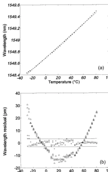 Table 1.Calculated Coefﬁcients and Standard Errors for LSQ Second-Order Fits to the FBGs’ Temperature Responses and the R2 RegressionCoefﬁcients