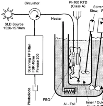 Fig. 3.Experimental setup for the secondary temperature char-acterization experiment.