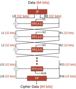 Figure 1. DES Encryption Pipeline. 