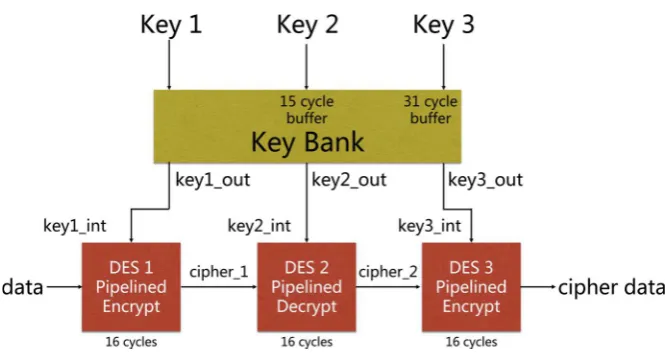 Figure 4. TDES Pipelined Design. 