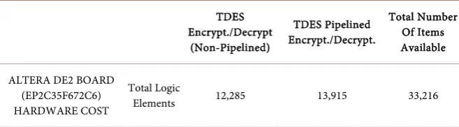 Table 3. Non-Pipelined VS Pipelined Cost Comparison. 
