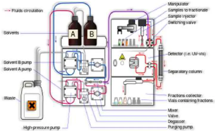 Figure No. 3. Preparative HPLC Apparatus 