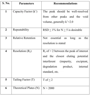 Table No. 4. System Suitability Parameters and Recommendations 