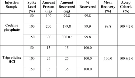 Figure No. 18. Chromatogram of Precision (Blank) 