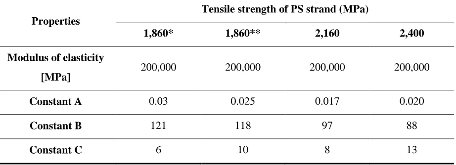 Table 1: Properties of strand type as a parameter  