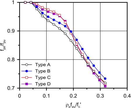 Figure 1. Result of sectional analysis of PS strand stress at flexural strength 