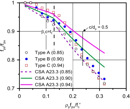 Figure 3. Comparison of the result of sectional analysis and CSA A23.3-14 